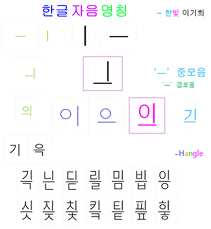 한글 자음 명칭 Hangle Consonants