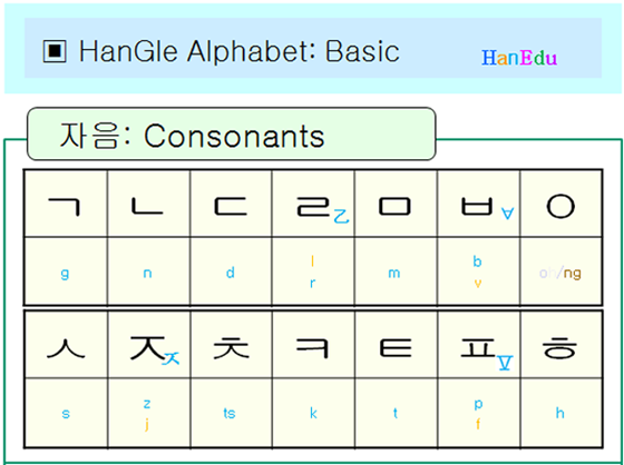 consonants Hangle