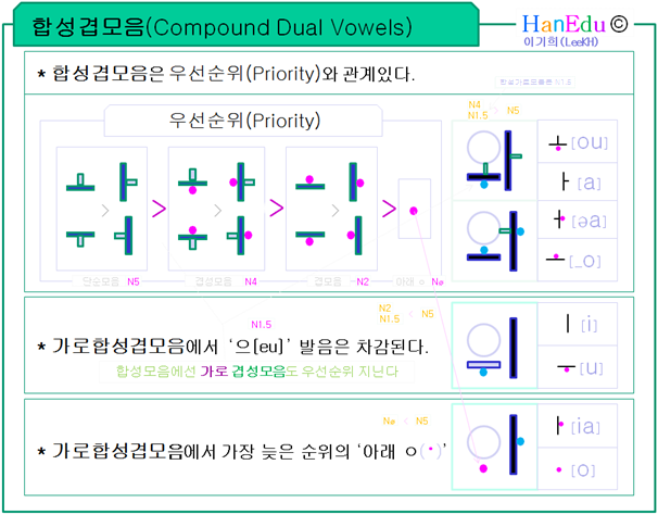 합성겹모음 compound dual vowels 우선순위 priority 가중치 surdity