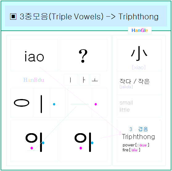 이아오 iao 3중모음 세겹모음 triphthong vowel